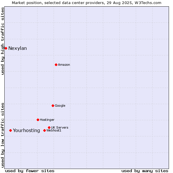 Market position of Yourhosting vs. Nexylan