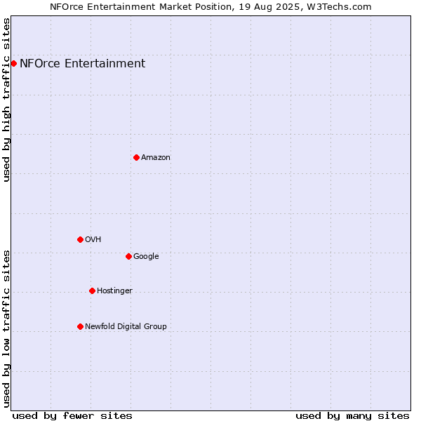 Market position of NFOrce Entertainment