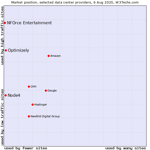 Market position of Optimizely vs. Node4 vs. NFOrce Entertainment