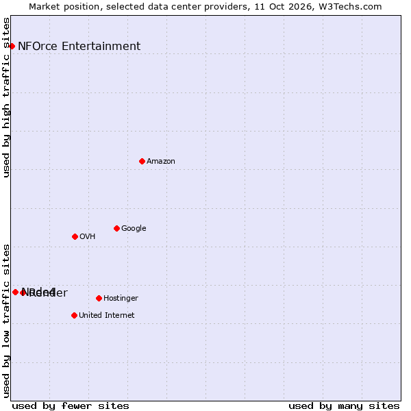 Market position of Render vs. Node4 vs. NFOrce Entertainment