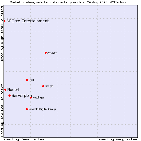 Market position of Serverplan vs. Node4 vs. NFOrce Entertainment