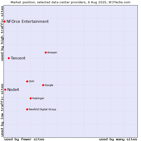 Market position of Tencent vs. Node4 vs. NFOrce Entertainment