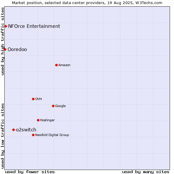 Market position of o2switch vs. NFOrce Entertainment vs. Ooredoo