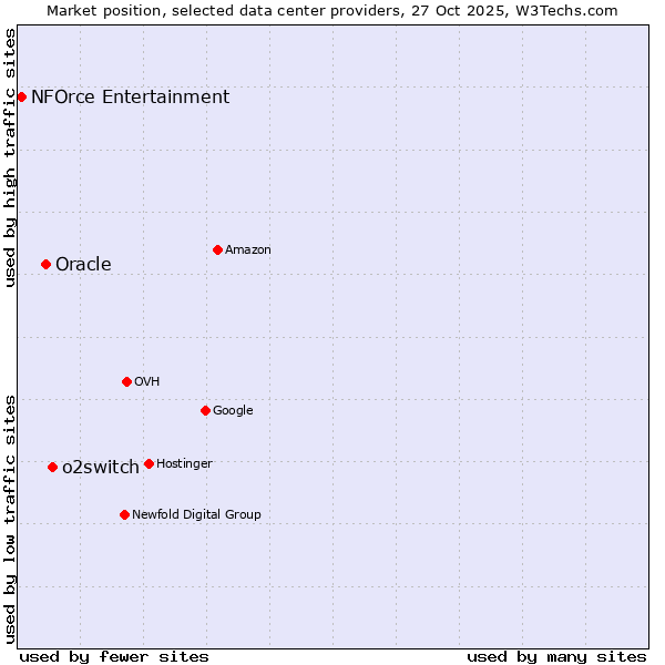 Market position of o2switch vs. Oracle vs. NFOrce Entertainment
