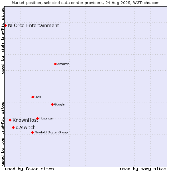 Market position of o2switch vs. KnownHost vs. NFOrce Entertainment