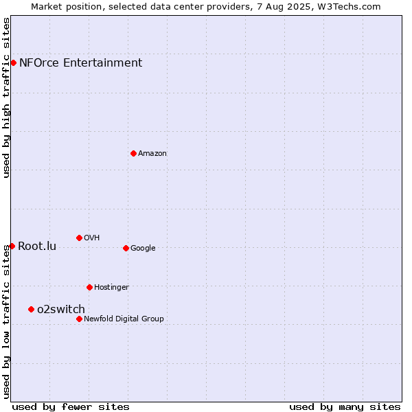 Market position of o2switch vs. NFOrce Entertainment vs. Root.lu