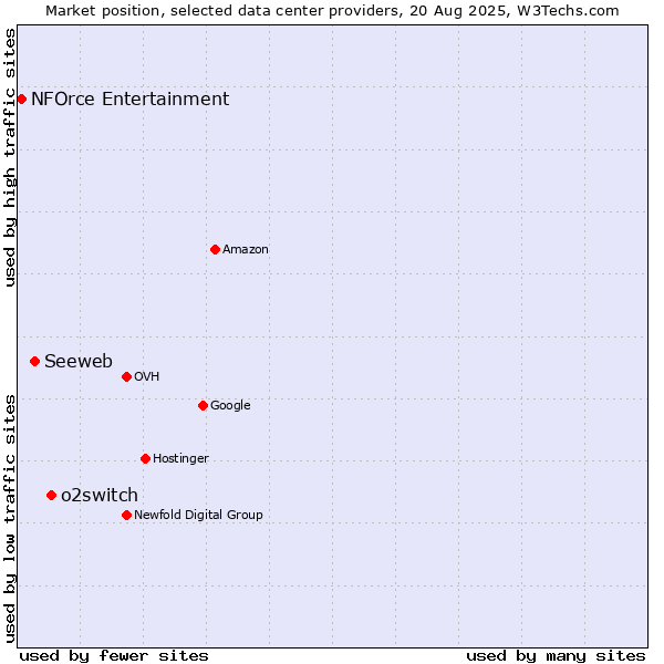 Market position of o2switch vs. Seeweb vs. NFOrce Entertainment
