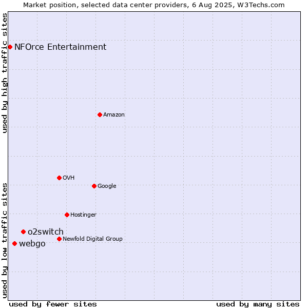 Market position of o2switch vs. webgo vs. NFOrce Entertainment