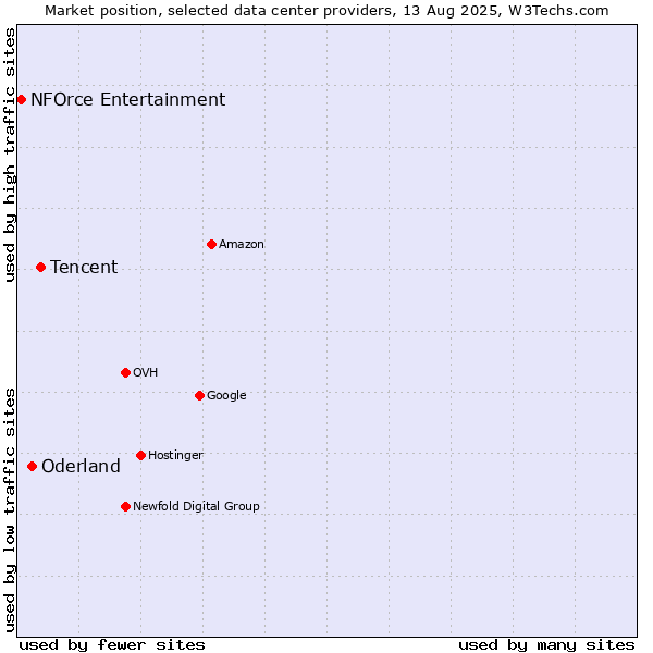 Market position of Tencent vs. Oderland vs. NFOrce Entertainment