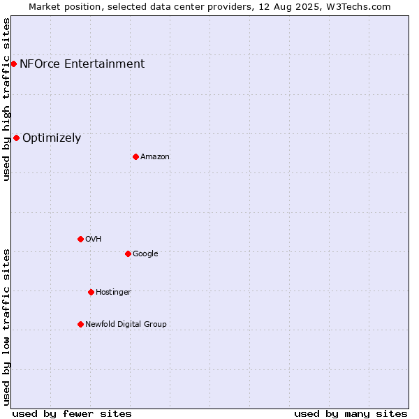 Market position of Optimizely vs. NFOrce Entertainment