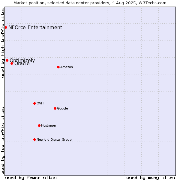 Market position of Oracle vs. Optimizely vs. NFOrce Entertainment
