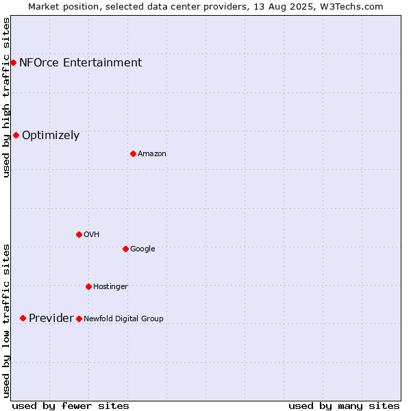 Market position of Previder vs. Optimizely vs. NFOrce Entertainment