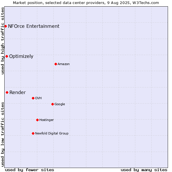 Market position of Render vs. Optimizely vs. NFOrce Entertainment