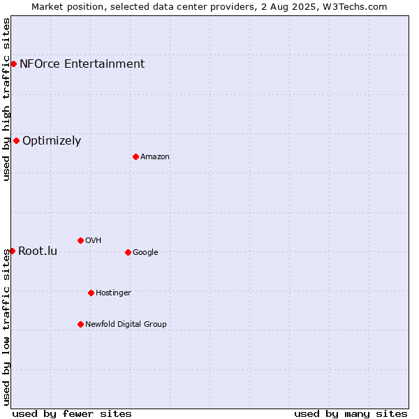 Market position of Optimizely vs. NFOrce Entertainment vs. Root.lu