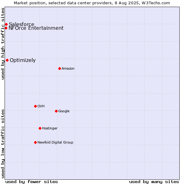 Market position of Optimizely vs. Salesforce vs. NFOrce Entertainment