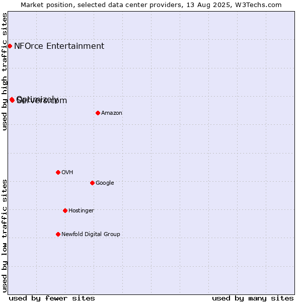 Market position of Servers.com vs. Optimizely vs. NFOrce Entertainment