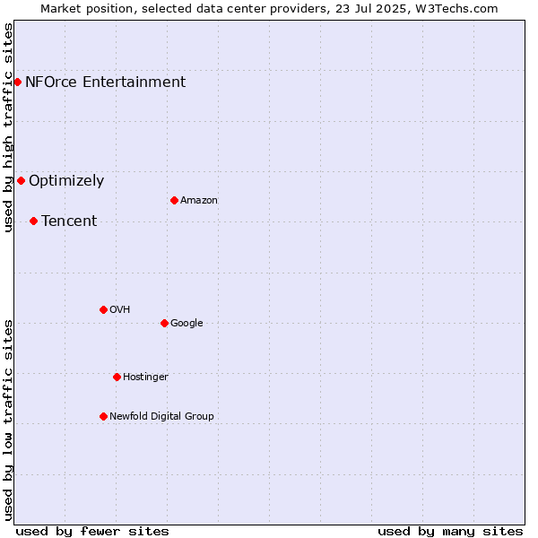 Market position of Tencent vs. Optimizely vs. NFOrce Entertainment