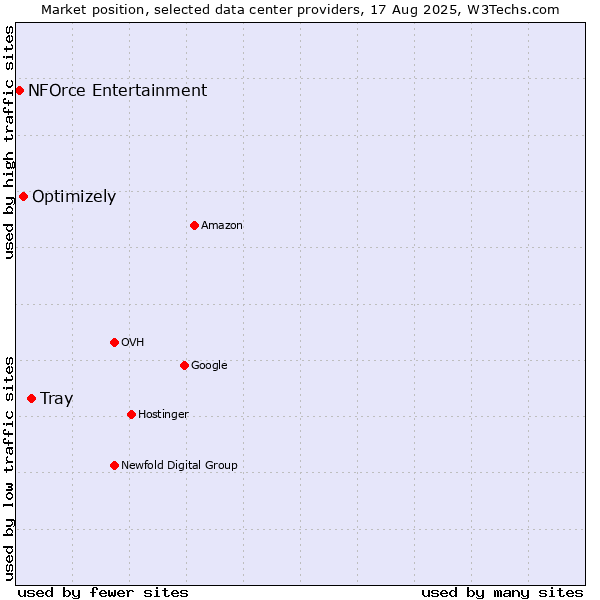 Market position of Tray vs. Optimizely vs. NFOrce Entertainment