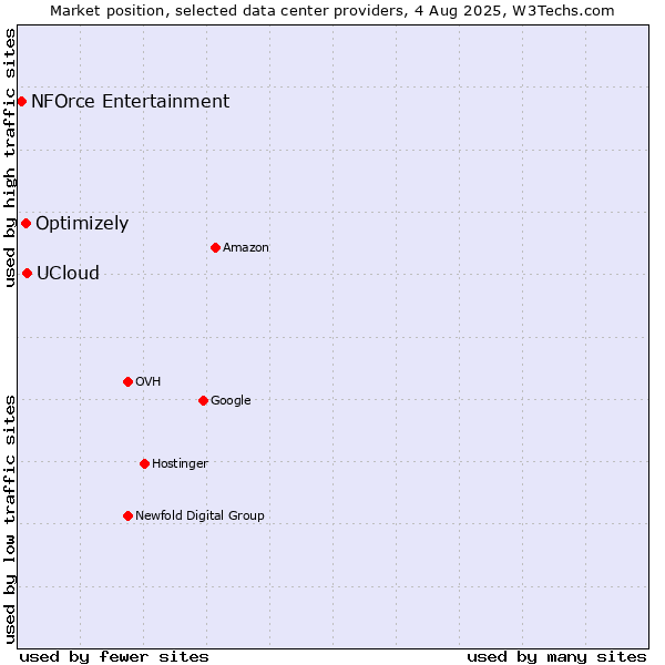 Market position of UCloud vs. Optimizely vs. NFOrce Entertainment