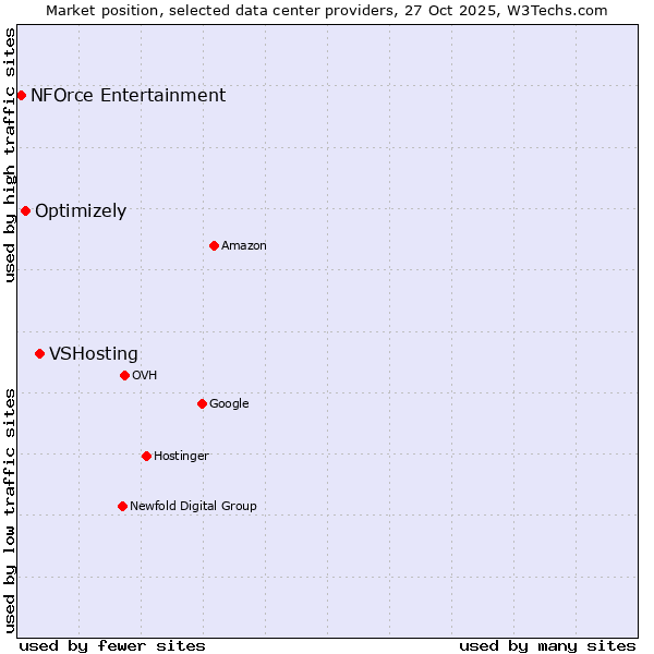 Market position of VSHosting vs. Optimizely vs. NFOrce Entertainment
