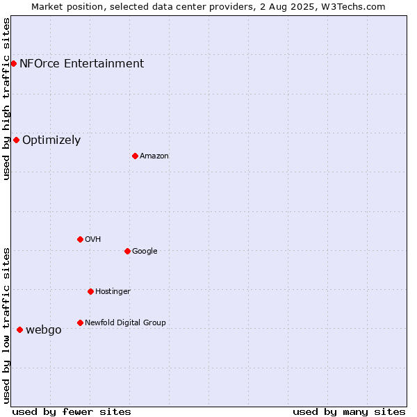 Market position of webgo vs. Optimizely vs. NFOrce Entertainment