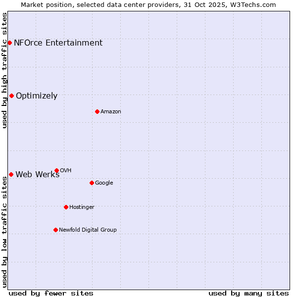 Market position of Optimizely vs. Web Werks vs. NFOrce Entertainment
