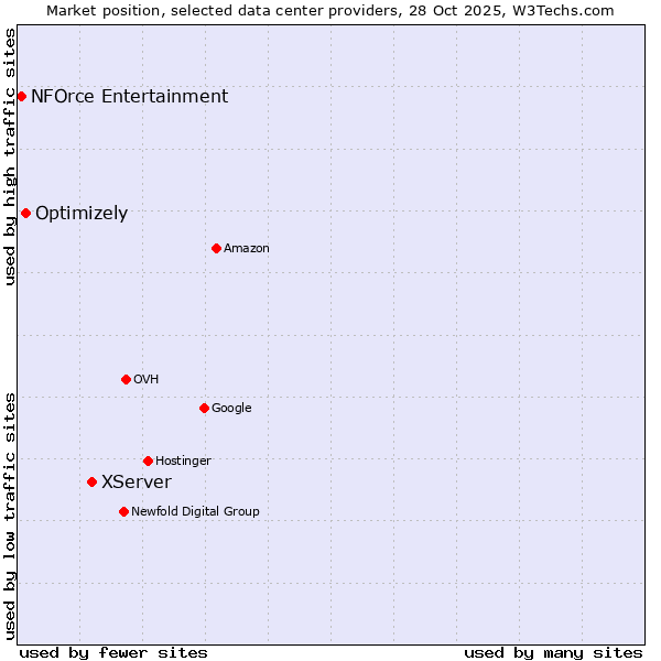 Market position of XServer vs. Optimizely vs. NFOrce Entertainment