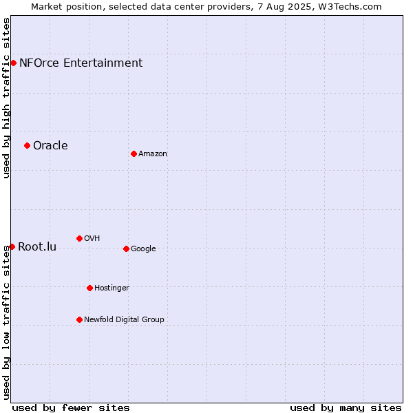 Market position of Oracle vs. NFOrce Entertainment vs. Root.lu