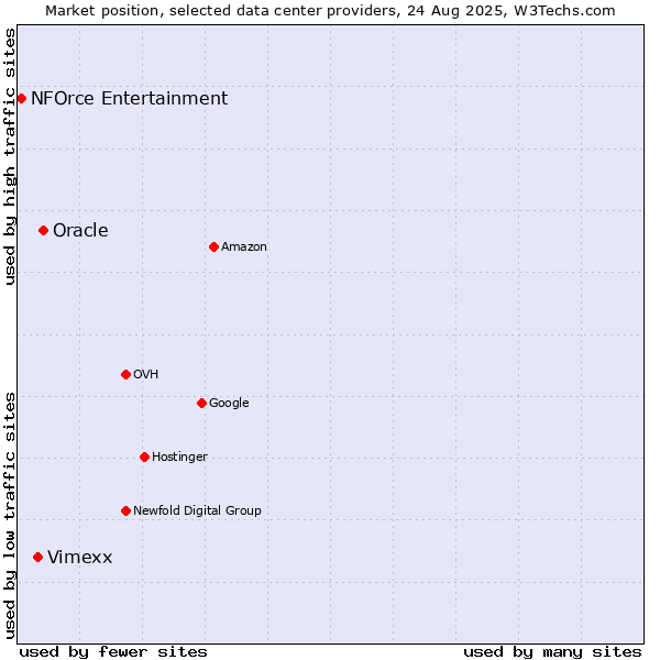Market position of Oracle vs. Vimexx vs. NFOrce Entertainment