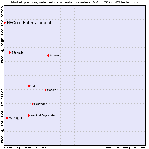 Market position of Oracle vs. webgo vs. NFOrce Entertainment