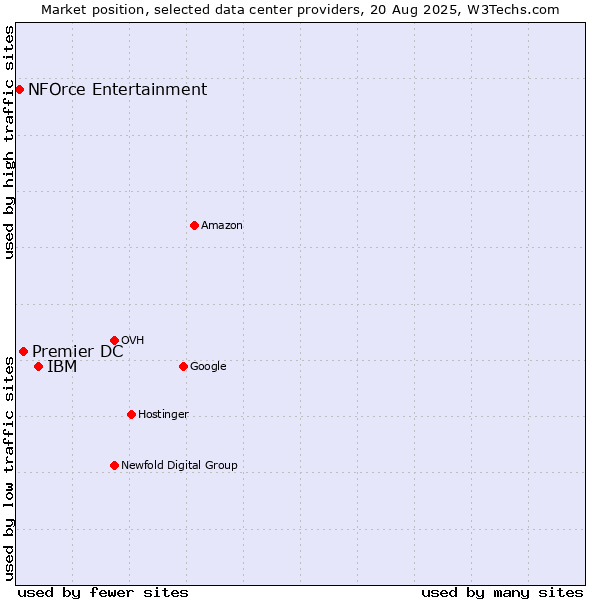 Market position of IBM vs. Premier DC vs. NFOrce Entertainment