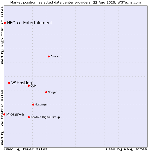 Market position of VSHosting vs. NFOrce Entertainment vs. Proserve