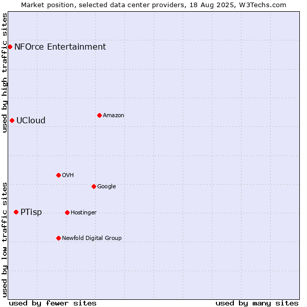 Market position of PTisp vs. UCloud vs. NFOrce Entertainment