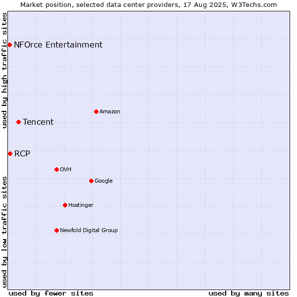 Market position of Tencent vs. RCP vs. NFOrce Entertainment