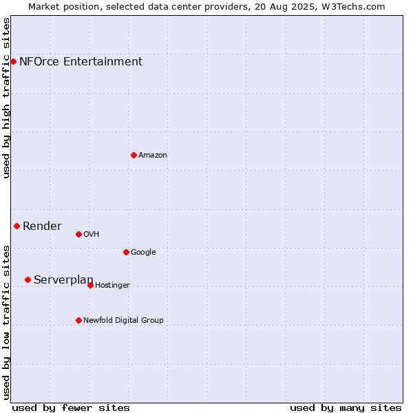 Market position of Serverplan vs. Render vs. NFOrce Entertainment