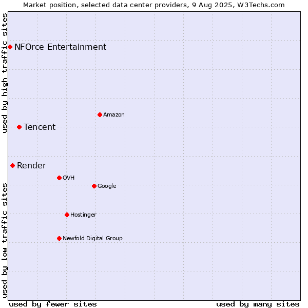Market position of Tencent vs. Render vs. NFOrce Entertainment