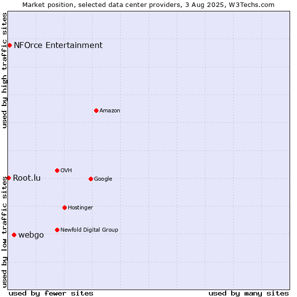 Market position of webgo vs. NFOrce Entertainment vs. Root.lu
