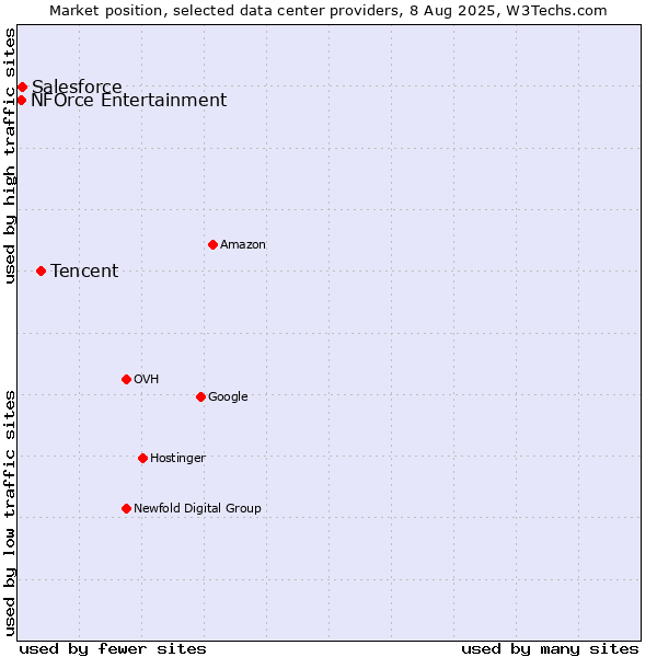 Market position of Tencent vs. Salesforce vs. NFOrce Entertainment