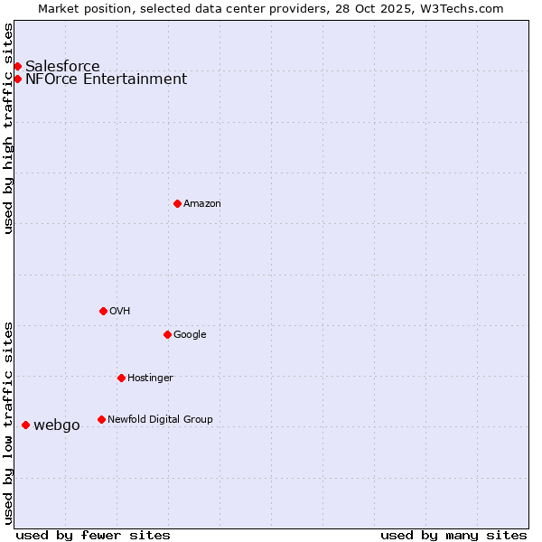 Market position of webgo vs. Salesforce vs. NFOrce Entertainment