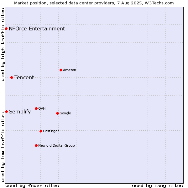 Market position of Tencent vs. Semplify vs. NFOrce Entertainment