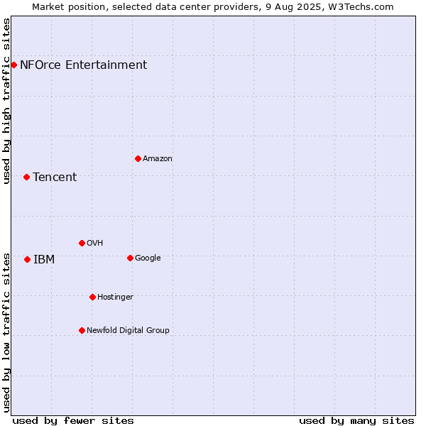 Market position of IBM vs. Tencent vs. NFOrce Entertainment