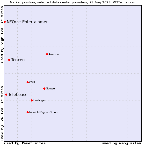 Market position of Tencent vs. Telehouse vs. NFOrce Entertainment