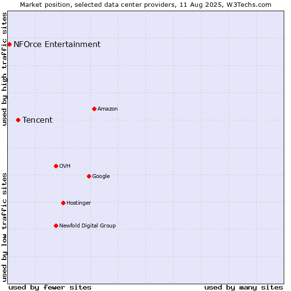 Market position of Tencent vs. NFOrce Entertainment