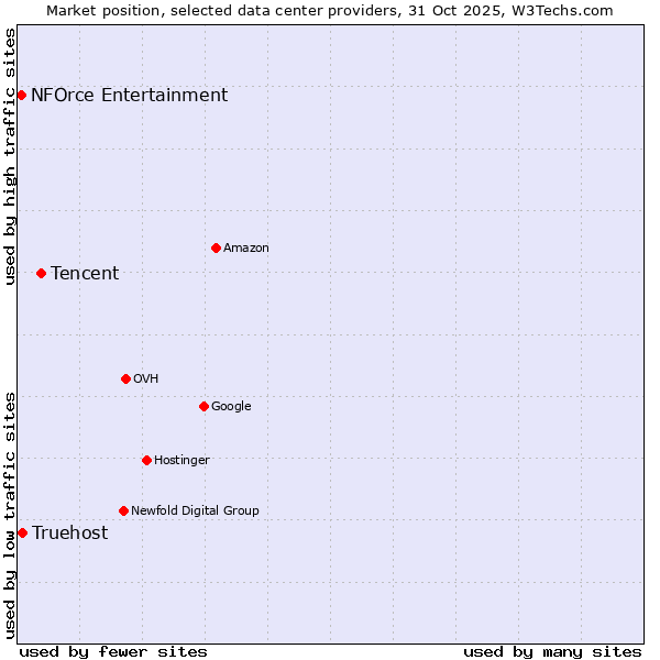 Market position of Tencent vs. Truehost vs. NFOrce Entertainment