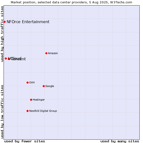 Market position of Tencent vs. UCloud vs. NFOrce Entertainment