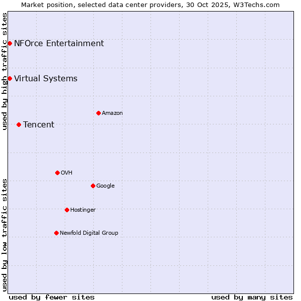 Market position of Tencent vs. Virtual Systems vs. NFOrce Entertainment