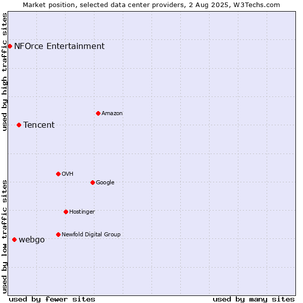 Market position of Tencent vs. webgo vs. NFOrce Entertainment
