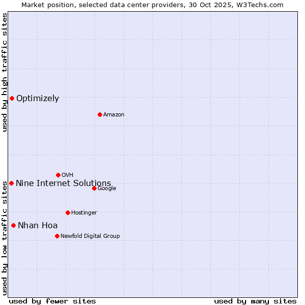 Market position of Nhan Hoa vs. Optimizely vs. Nine Internet Solutions