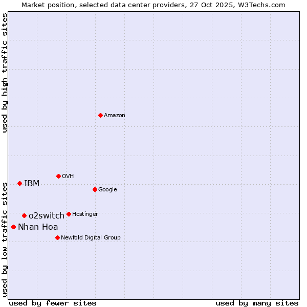 Market position of o2switch vs. IBM vs. Nhan Hoa