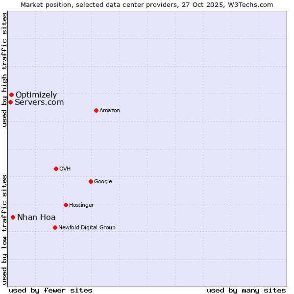 Market position of Nhan Hoa vs. Optimizely vs. Servers.com